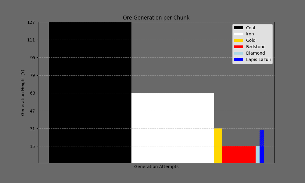 Ore Generation Attempt Chart